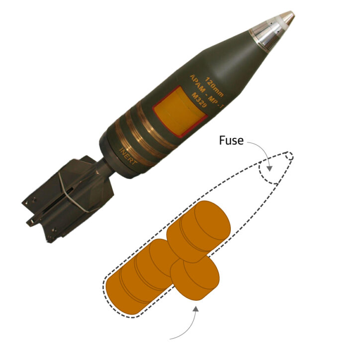 It contains six sub munitions, each of which contains explosives wrapped in a 'fragmentation liner' made up of tungsten cubes.